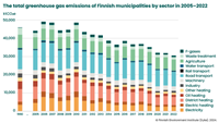 Greenhouse gas emissions of Finnish municipalities by sector in 2005–2022 _556 px